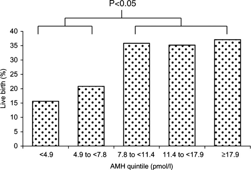 AMHと妊娠率のグラフ