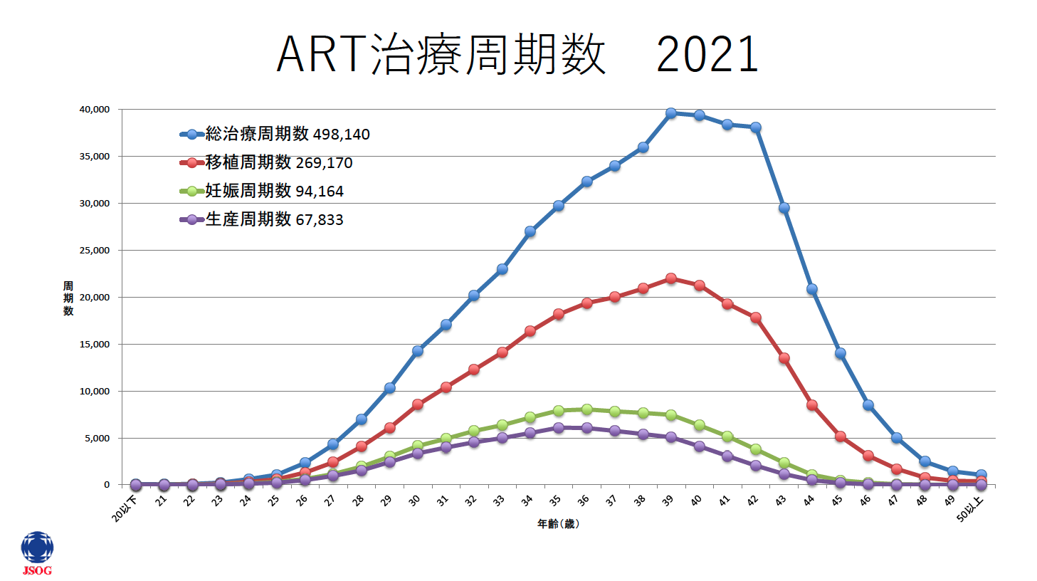 ART妊娠率・出産率・流産率 2021