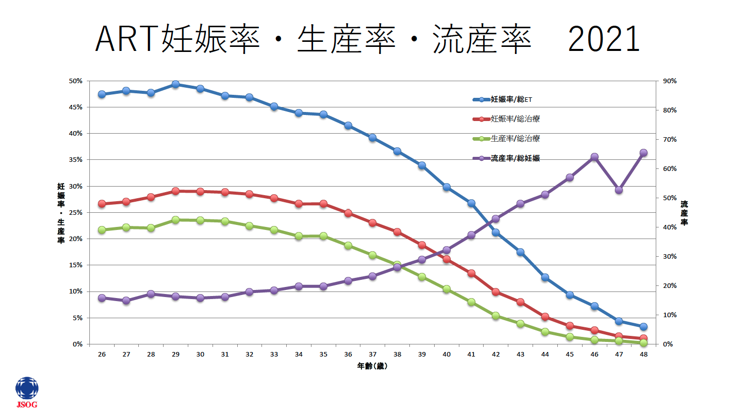 ART 治療周期数 2021