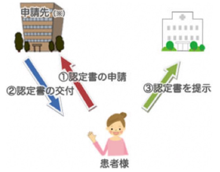 厚生労働省「高額療養費制度」の図